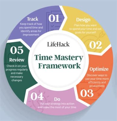  Time To Lead: A Journey Into Time Management - Un voyage transcendantal vers la maîtrise du temps et une symphonie de productivité